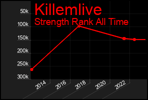 Total Graph of Killemlive