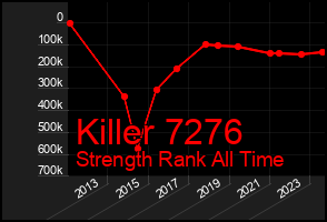 Total Graph of Killer 7276