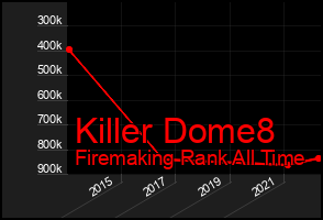 Total Graph of Killer Dome8