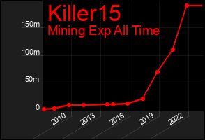 Total Graph of Killer15