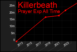 Total Graph of Killerbeath