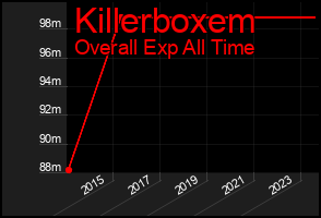 Total Graph of Killerboxem