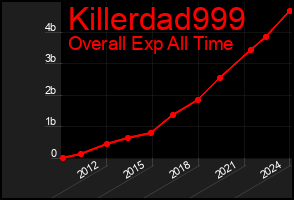 Total Graph of Killerdad999