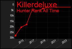 Total Graph of Killerdeluxe