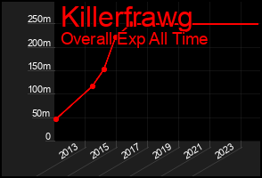Total Graph of Killerfrawg