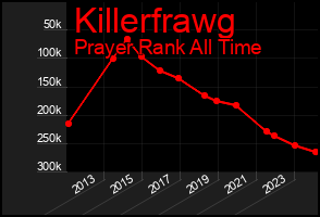 Total Graph of Killerfrawg