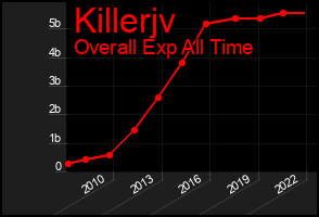 Total Graph of Killerjv