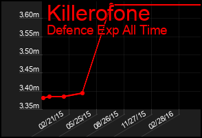 Total Graph of Killerofone