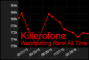Total Graph of Killerofone