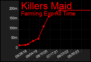 Total Graph of Killers Maid