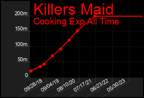 Total Graph of Killers Maid