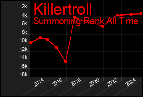 Total Graph of Killertroll