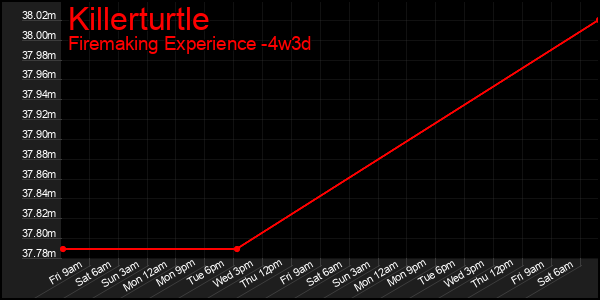 Last 31 Days Graph of Killerturtle