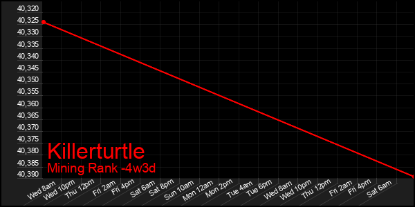 Last 31 Days Graph of Killerturtle
