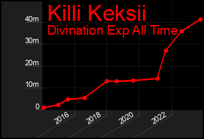 Total Graph of Killi Keksii