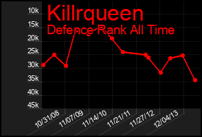 Total Graph of Killrqueen