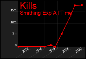 Total Graph of Kills