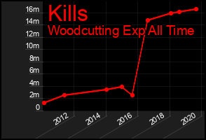 Total Graph of Kills