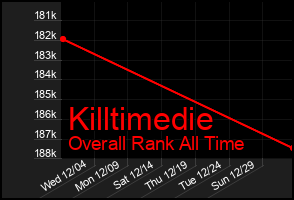 Total Graph of Killtimedie