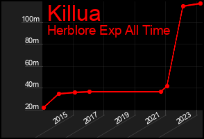 Total Graph of Killua