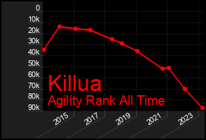 Total Graph of Killua