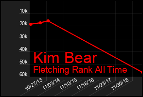 Total Graph of Kim Bear