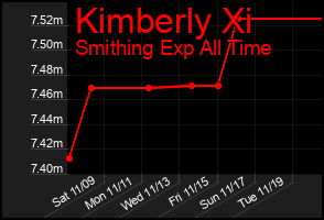 Total Graph of Kimberly Xi