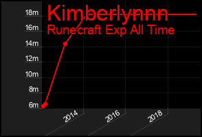 Total Graph of Kimberlynnn