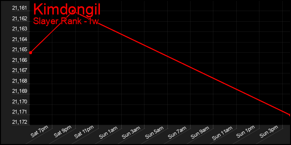 Last 7 Days Graph of Kimdongil