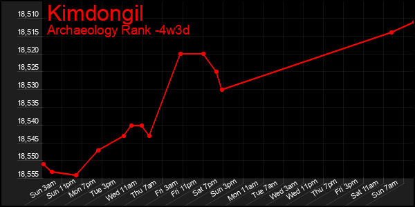 Last 31 Days Graph of Kimdongil