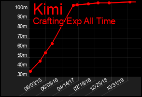 Total Graph of Kimi