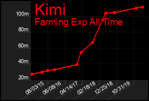 Total Graph of Kimi