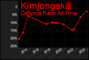Total Graph of Kimjongskill