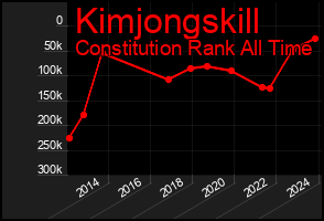 Total Graph of Kimjongskill