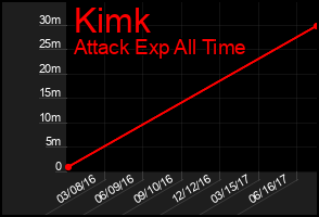Total Graph of Kimk