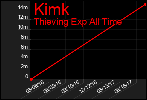 Total Graph of Kimk