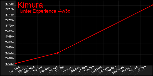 Last 31 Days Graph of Kimura