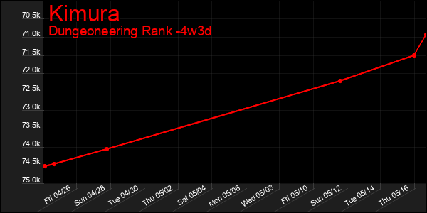 Last 31 Days Graph of Kimura