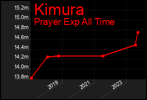 Total Graph of Kimura