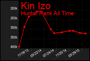 Total Graph of Kin Izo