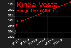Total Graph of Kinda Vesta