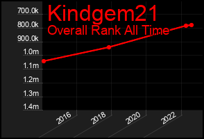 Total Graph of Kindgem21