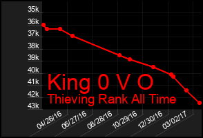 Total Graph of King 0 V O