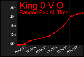 Total Graph of King 0 V O