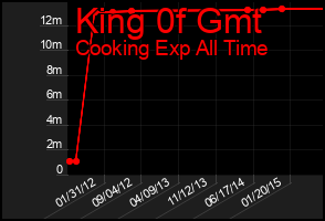 Total Graph of King 0f Gmt
