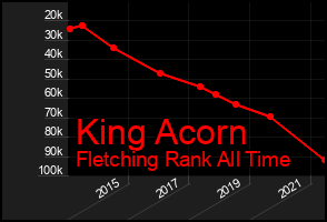 Total Graph of King Acorn