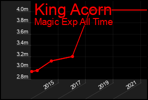 Total Graph of King Acorn