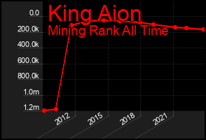Total Graph of King Aion