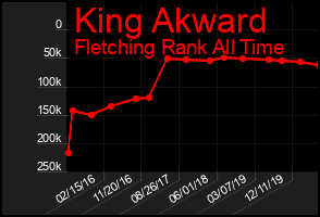 Total Graph of King Akward