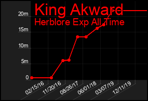 Total Graph of King Akward